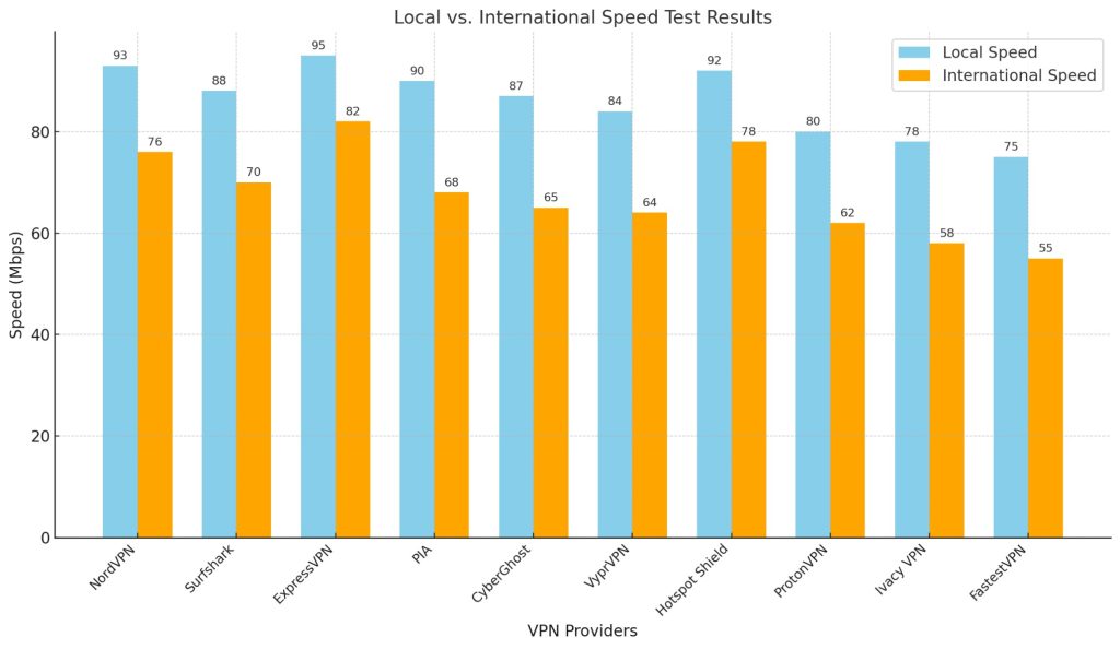 Bar VPN Graph comparing the Local vs. International Speed Test Results for each Top 10 VPN Provider. 