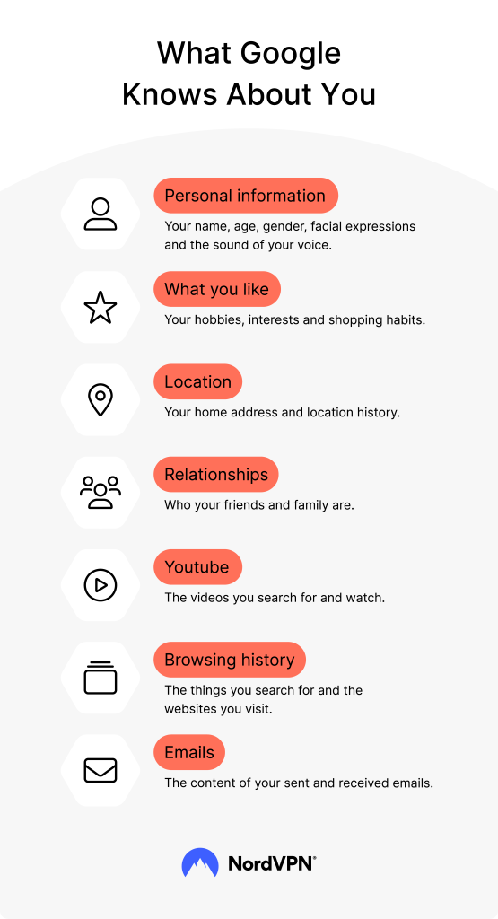 Why you need NordVPN sn what google knows about you. 