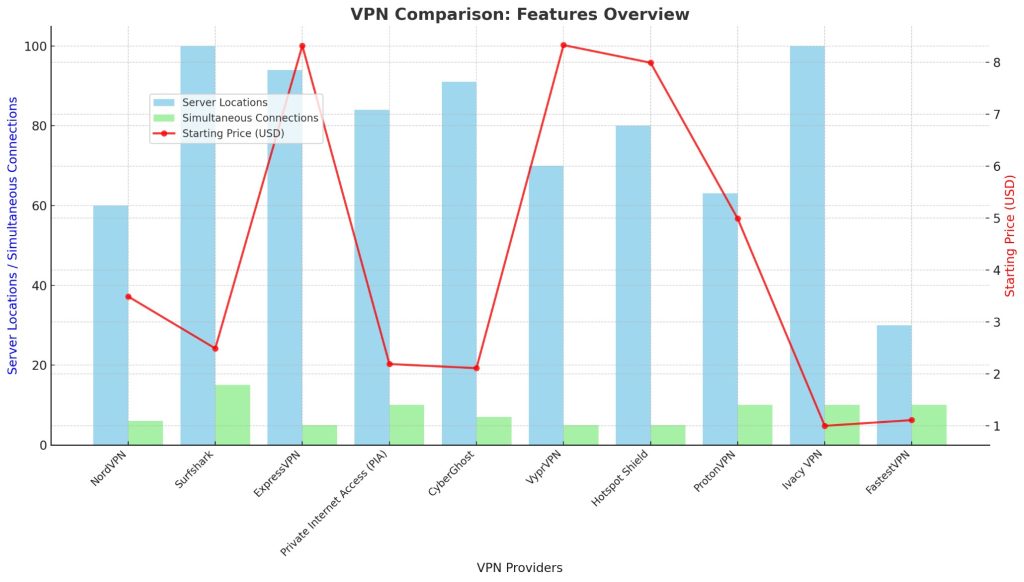 VPN review and comparison graph. Showing a blue bar as Server Location for each VPN. a Light green bar for simultaneous Connections and a red line bar for starting prices in USD for each reviewed VPN