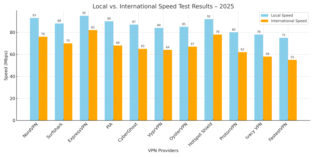 Bar VPN Graph comparing the Local vs. International Speed Test Results for each Top 10 VPN Provider.