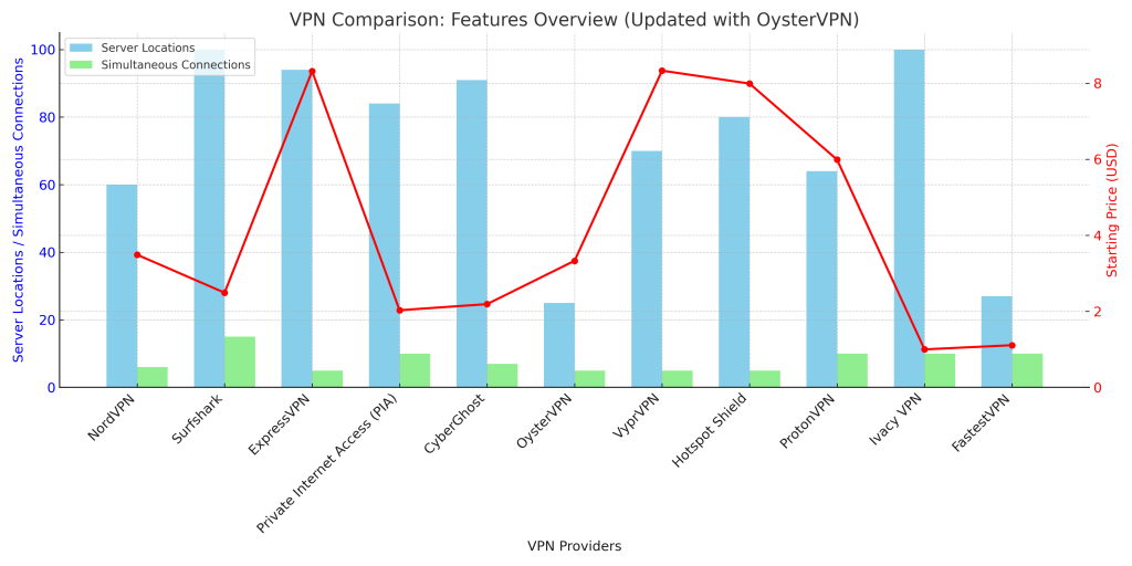 Graph of top VPNs